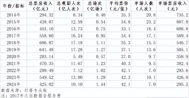 2024成本上亿，票房稀烂的十部大片：《小丑》第8，《红楼梦》第2