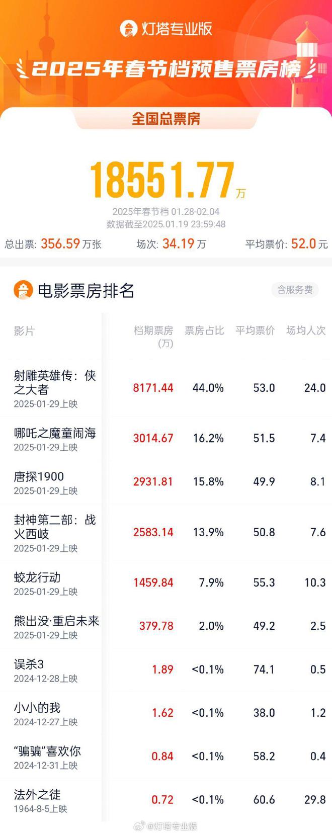 春节档预售首日总票房创新高，《射雕》破8000万领跑